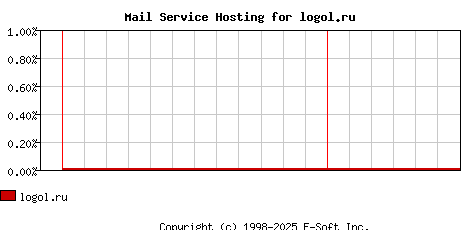 logol.ru MX Hosting Market Share Graph