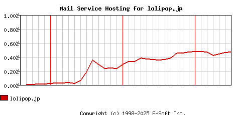lolipop.jp MX Hosting Market Share Graph