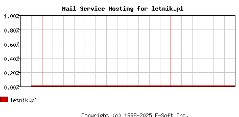 letnik.pl MX Hosting Market Share Graph