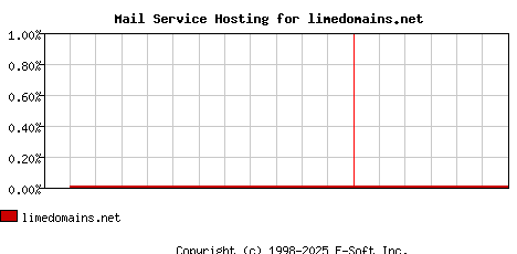 limedomains.net MX Hosting Market Share Graph