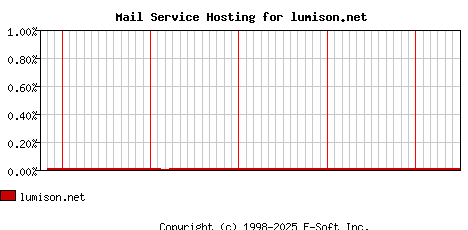 lumison.net MX Hosting Market Share Graph