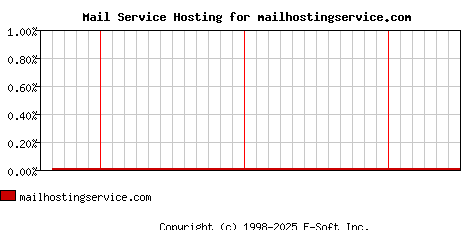 mailhostingservice.com MX Hosting Market Share Graph