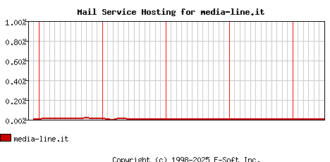 media-line.it MX Hosting Market Share Graph