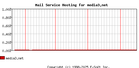 media3.net MX Hosting Market Share Graph
