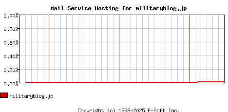 militaryblog.jp MX Hosting Market Share Graph