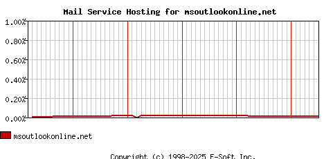 msoutlookonline.net MX Hosting Market Share Graph