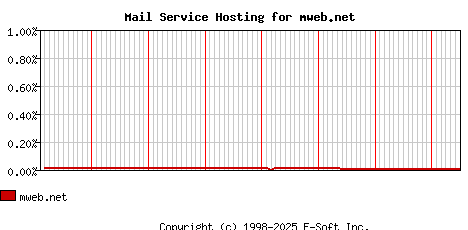 mweb.net MX Hosting Market Share Graph