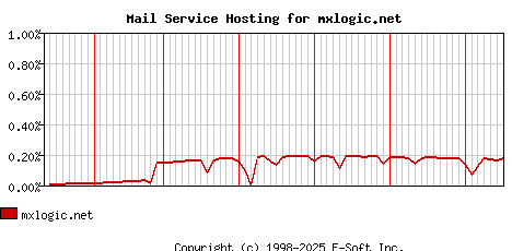 mxlogic.net MX Hosting Market Share Graph