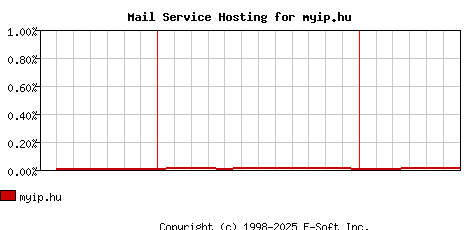 myip.hu MX Hosting Market Share Graph