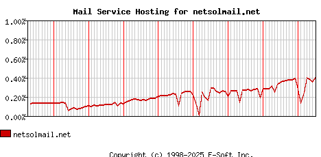 netsolmail.net MX Hosting Market Share Graph