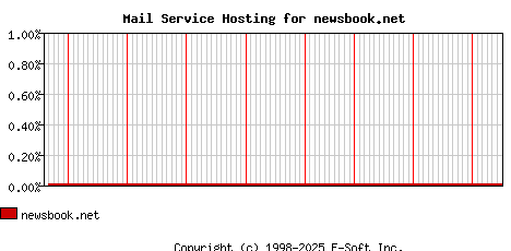 newsbook.net MX Hosting Market Share Graph