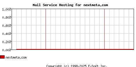 nextmeta.com MX Hosting Market Share Graph