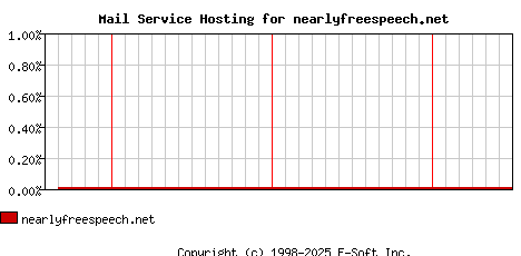 nearlyfreespeech.net MX Hosting Market Share Graph