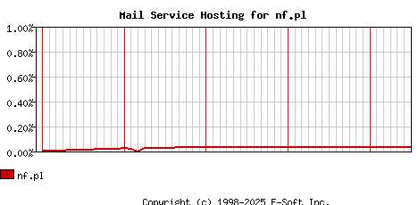 nf.pl MX Hosting Market Share Graph