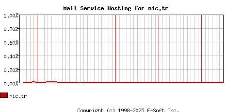 nic.tr MX Hosting Market Share Graph