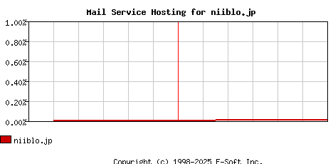niiblo.jp MX Hosting Market Share Graph