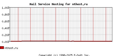 nthost.ru MX Hosting Market Share Graph