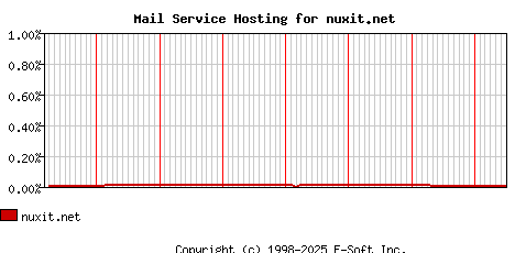 nuxit.net MX Hosting Market Share Graph