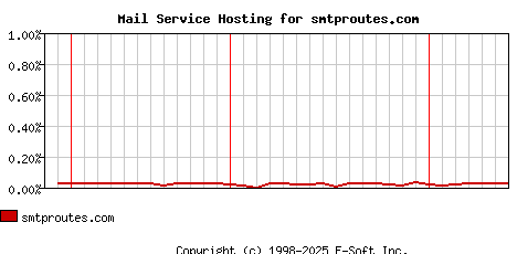 smtproutes.com MX Hosting Market Share Graph