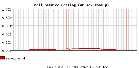 sex-zone.pl MX Hosting Market Share Graph