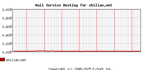 shilian.net MX Hosting Market Share Graph