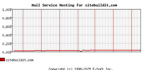 sitebuildit.com MX Hosting Market Share Graph