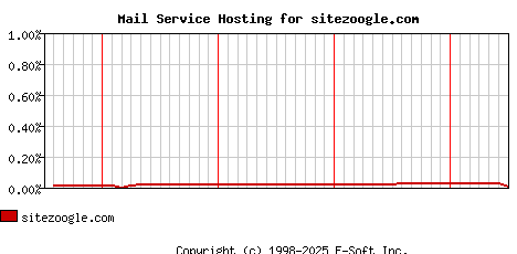 sitezoogle.com MX Hosting Market Share Graph