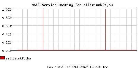 siliciumkft.hu MX Hosting Market Share Graph