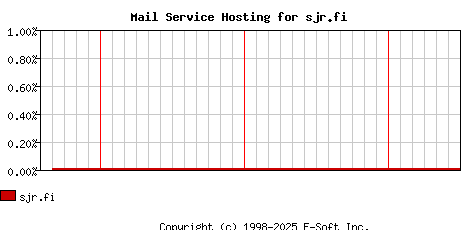 sjr.fi MX Hosting Market Share Graph