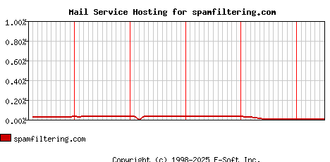 spamfiltering.com MX Hosting Market Share Graph