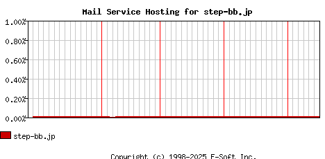 step-bb.jp MX Hosting Market Share Graph