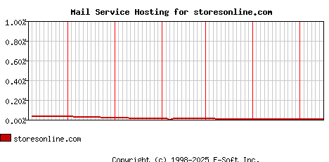 storesonline.com MX Hosting Market Share Graph