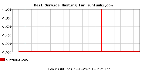 suntuubi.com MX Hosting Market Share Graph