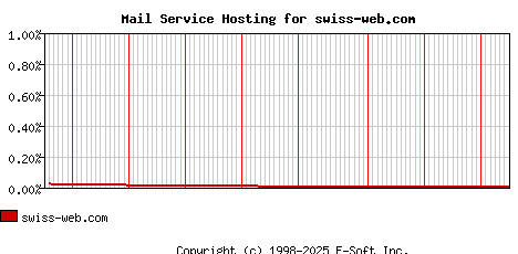 swiss-web.com MX Hosting Market Share Graph