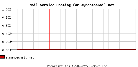 symantecmail.net MX Hosting Market Share Graph