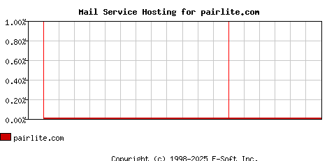 pairlite.com MX Hosting Market Share Graph