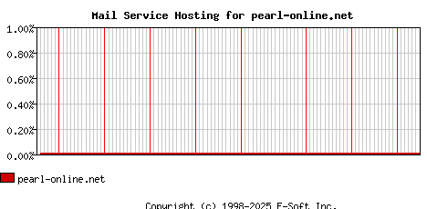 pearl-online.net MX Hosting Market Share Graph
