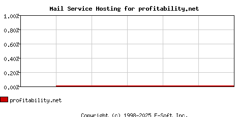 profitability.net MX Hosting Market Share Graph