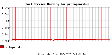 protagonist.nl MX Hosting Market Share Graph