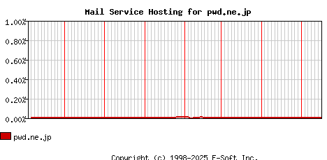 pwd.ne.jp MX Hosting Market Share Graph