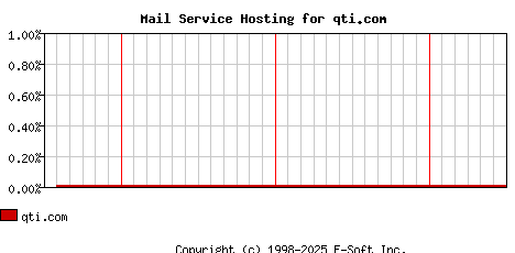 qti.com MX Hosting Market Share Graph
