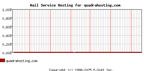 quadrahosting.com MX Hosting Market Share Graph