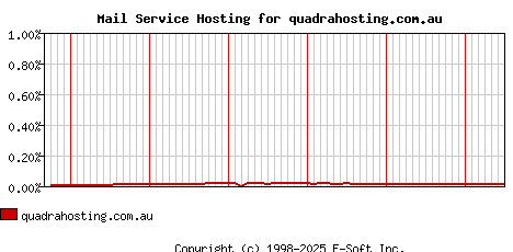 quadrahosting.com.au MX Hosting Market Share Graph