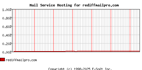 rediffmailpro.com MX Hosting Market Share Graph