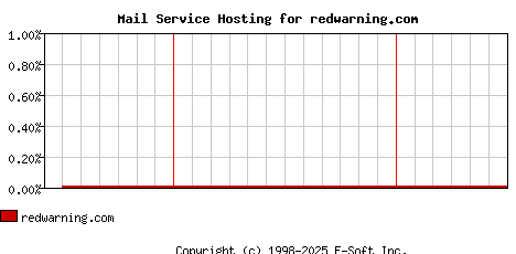 redwarning.com MX Hosting Market Share Graph