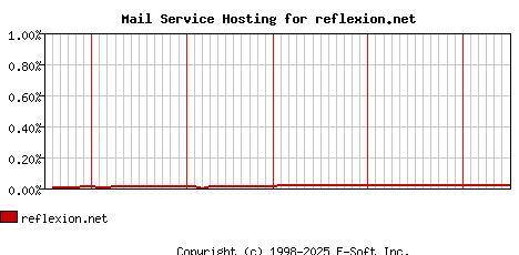reflexion.net MX Hosting Market Share Graph