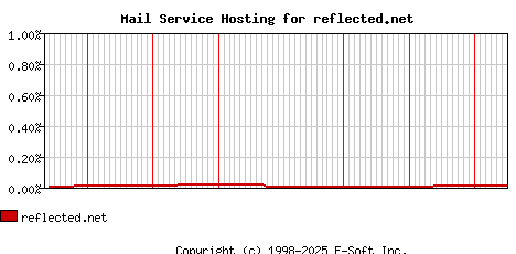 reflected.net MX Hosting Market Share Graph