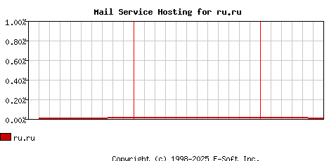 ru.ru MX Hosting Market Share Graph