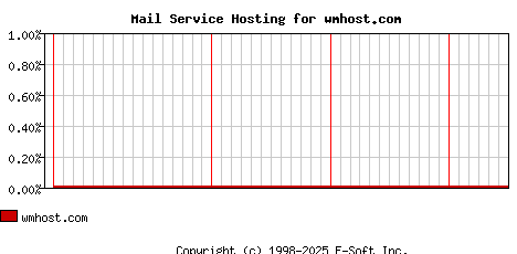 wmhost.com MX Hosting Market Share Graph