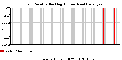 worldonline.co.za MX Hosting Market Share Graph